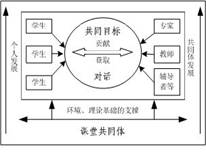 基于對話教學(xué)理論的課堂學(xué)習(xí)共同體研究與設(shè)計(jì)應(yīng)用