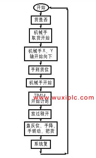 plc����Փ��-----����PLC�ęC(j��)е�ֿ����O(sh��)Ӌ