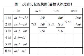 運(yùn)用記憶組塊方法 提高音標(biāo)教學(xué)實(shí)效