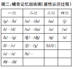 運(yùn)用記憶組塊方法 提高音標(biāo)教學(xué)實(shí)效