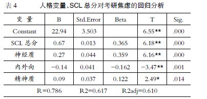 大學生考研焦慮與心理健康及人格的相關(guān)研究