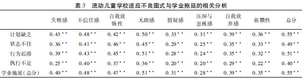 城市流動兒童學校適應不良式與學業(yè)拖延的關系
