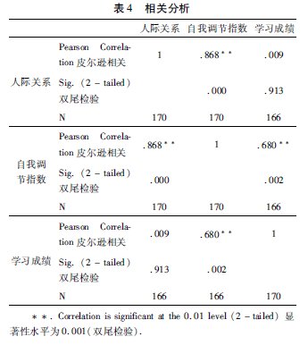 農(nóng)村初中生自我調(diào)節(jié)對人際關(guān)系及學(xué)習(xí)成績的影響