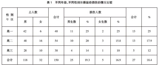 對(duì)體操普修學(xué)生運(yùn)動(dòng)損傷的調(diào)查分析