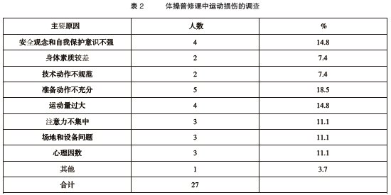 對(duì)體操普修學(xué)生運(yùn)動(dòng)損傷的調(diào)查分析