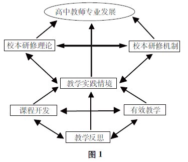 多向循環(huán)互動:教師專業(yè)發(fā)展的校本研修模型