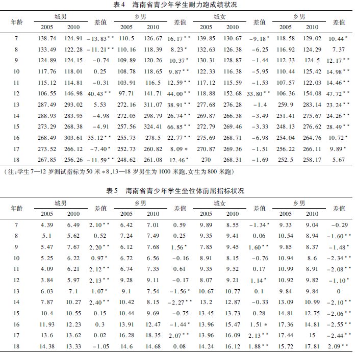 熱帶地區(qū)學(xué)生體質(zhì)健康發(fā)展趨勢及其對策研究
