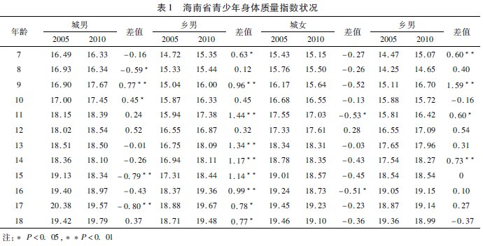 熱帶地區(qū)學(xué)生體質(zhì)健康發(fā)展趨勢及其對策研究