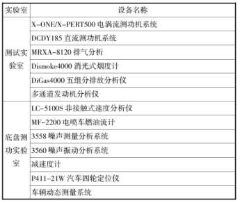 汽車實驗室建設(shè)方案