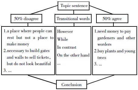 思維導圖在高中英語教學中的應用探析