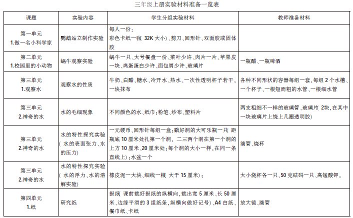小學(xué)科學(xué)教學(xué)論文:也談?dòng)薪Y(jié)構(gòu)材料準(zhǔn)備的指導(dǎo)策略